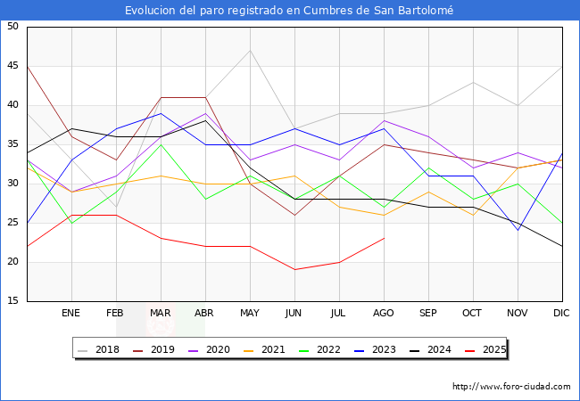 Evolucin de los datos de parados para el Municipio de Cumbres de San Bartolom hasta Agosto del 2025.