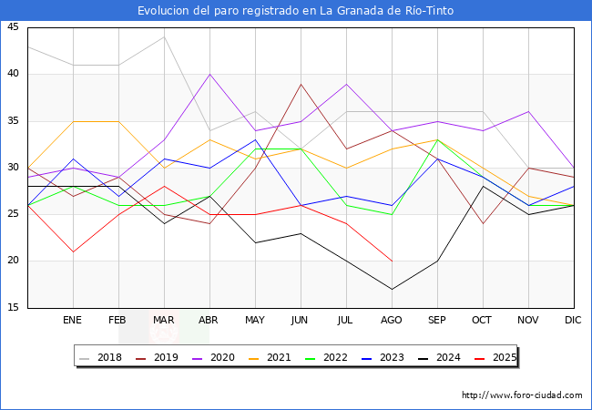 Evolucin de los datos de parados para el Municipio de La Granada de Ro-Tinto hasta Agosto del 2025.