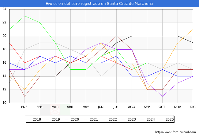 Evolucin de los datos de parados para el Municipio de Santa Cruz de Marchena hasta Agosto del 2025.