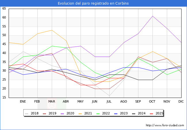 Evoluci�n de los datos de parados para el Municipio de Corbins hasta Agosto del 2025.