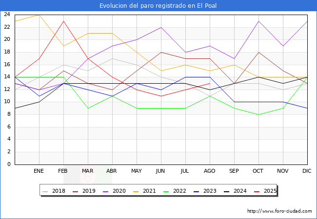 Evoluci�n de los datos de parados para el Municipio de El Poal hasta Agosto del 2025.