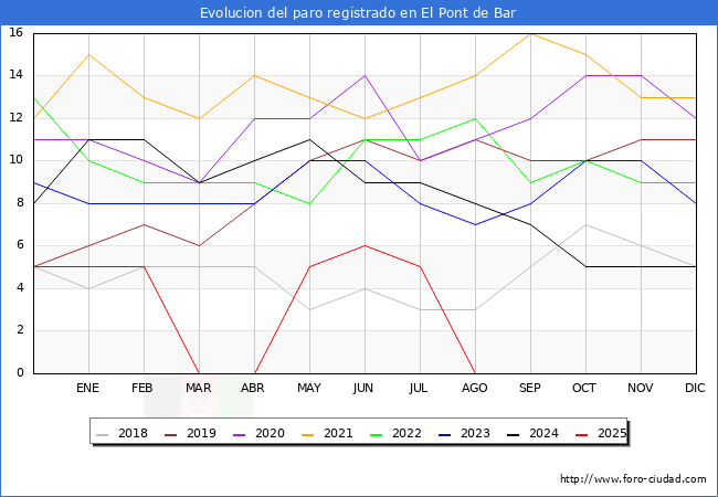 Evolucin de los datos de parados para el Municipio de El Pont de Bar hasta Agosto del 2025.