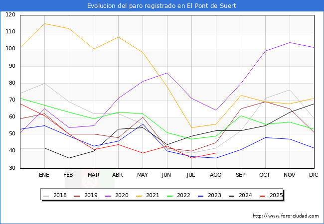 Evoluci�n de los datos de parados para el Municipio de El Pont de Suert hasta Agosto del 2025.