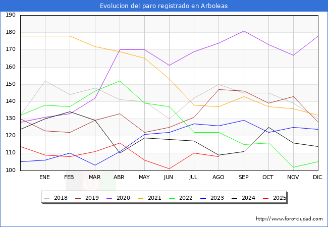 Evolucin de los datos de parados para el Municipio de Arboleas hasta Agosto del 2025.