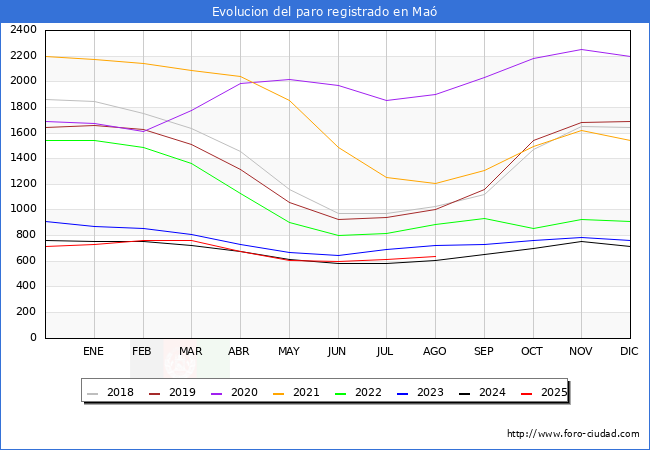 Evolucin de los datos de parados para el Municipio de Ma-Mahn hasta Agosto del 2025.