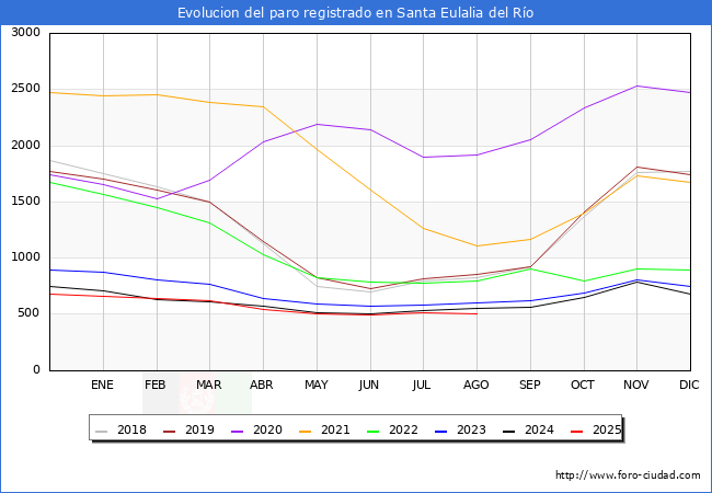Evolucin de los datos de parados para el Municipio de Santa Eulria des Riu hasta Agosto del 2025.