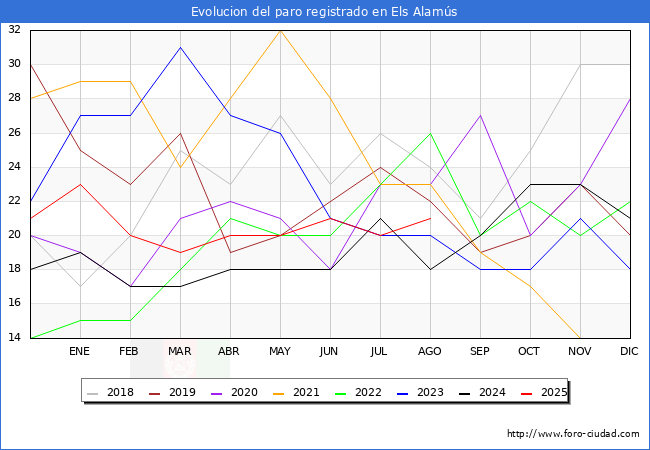 Evolucin de los datos de parados para el Municipio de Els Alams hasta Agosto del 2025.