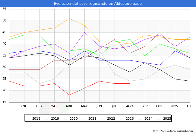 Evolucin de los datos de parados para el Municipio de Aldeaquemada hasta Agosto del 2025.