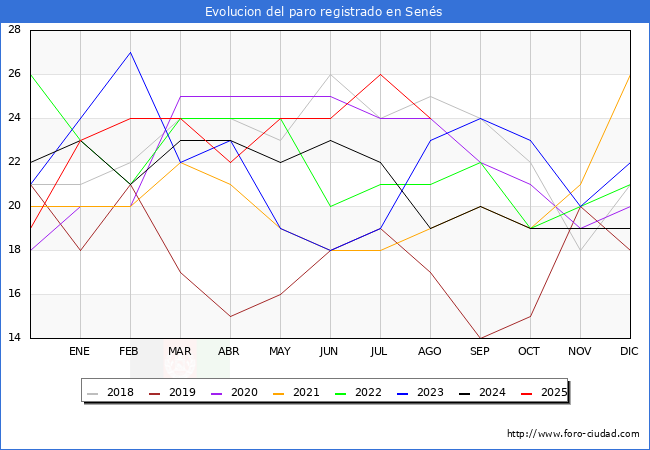 Evolucin de los datos de parados para el Municipio de Sens hasta Agosto del 2025.