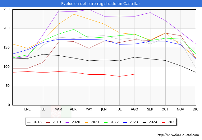 Evolucin de los datos de parados para el Municipio de Castellar hasta Agosto del 2025.