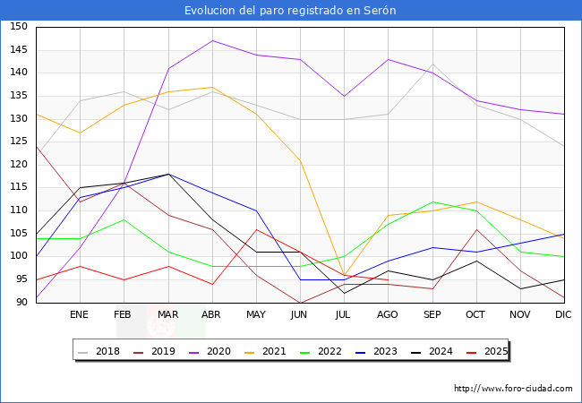 Evolucin de los datos de parados para el Municipio de Sern hasta Agosto del 2025.