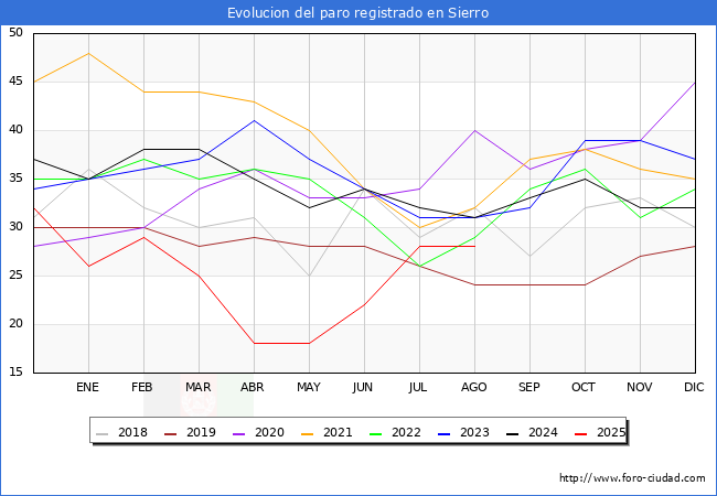 Evolucin de los datos de parados para el Municipio de Sierro hasta Agosto del 2025.