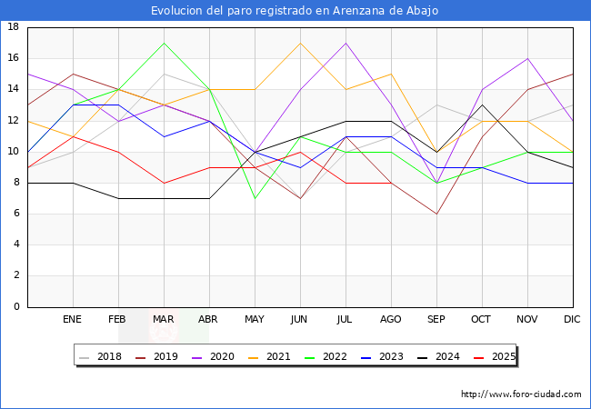 Evolucin de los datos de parados para el Municipio de Arenzana de Abajo hasta Agosto del 2025.