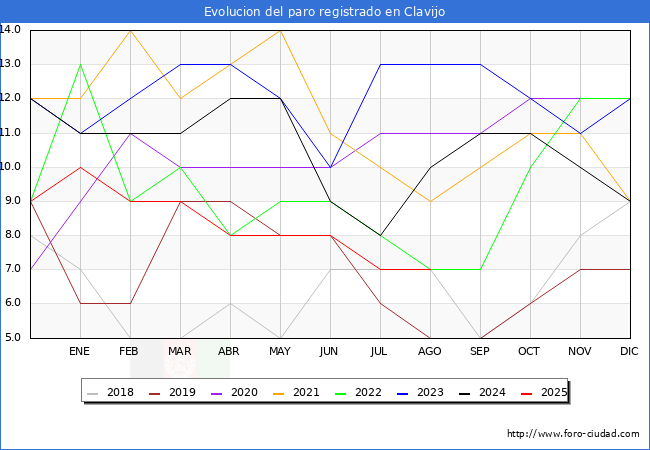 Evolucin de los datos de parados para el Municipio de Clavijo hasta Agosto del 2025.