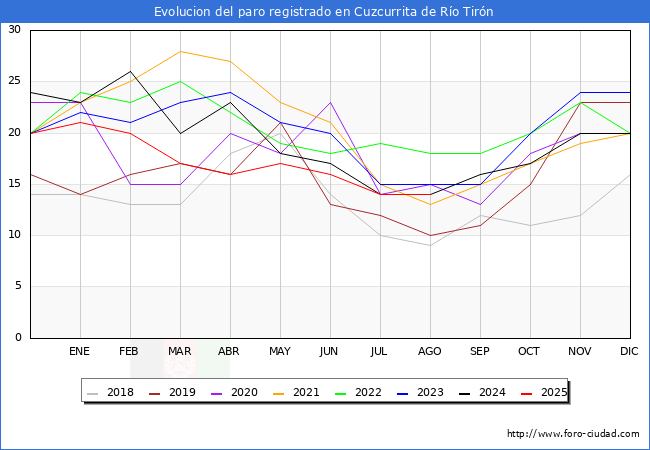 Evolucin de los datos de parados para el Municipio de Cuzcurrita de Ro Tirn hasta Agosto del 2025.
