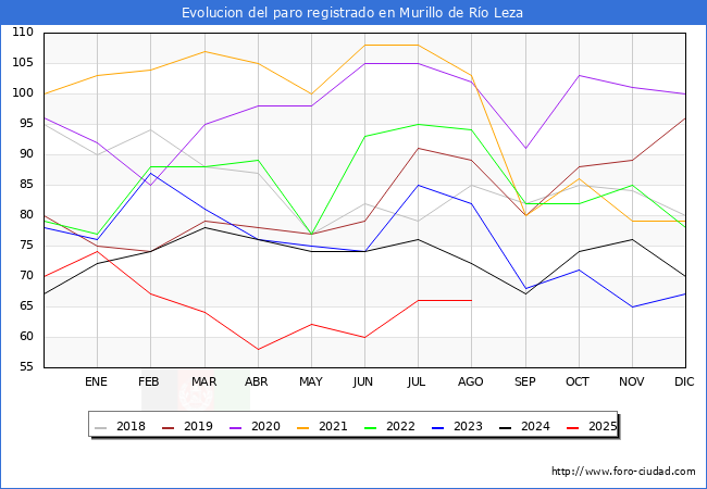 Evolucin de los datos de parados para el Municipio de Murillo de Ro Leza hasta Agosto del 2025.