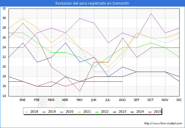 Evolucin de los datos de parados para el Municipio de Somontn hasta Agosto del 2025.