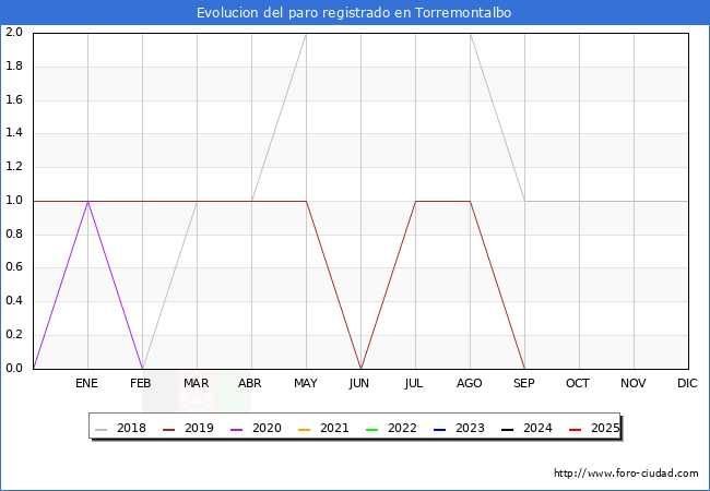 Evolucin de los datos de parados para el Municipio de Torremontalbo hasta Agosto del 2025.