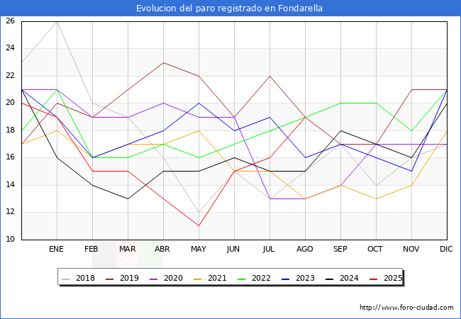 Evoluci�n de los datos de parados para el Municipio de Fondarella hasta Agosto del 2025.