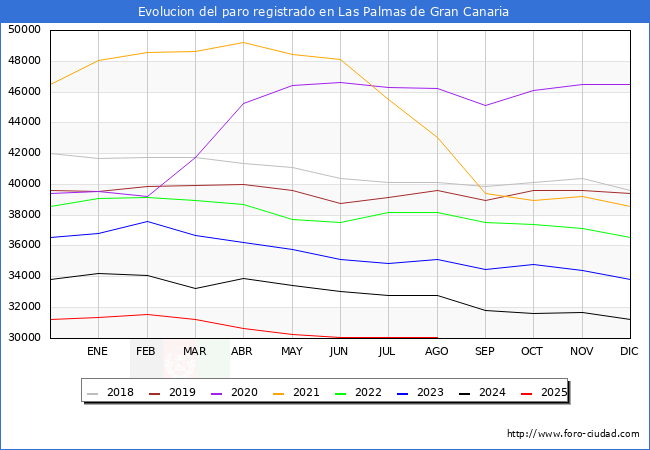 Evolucin de los datos de parados para el Municipio de Las Palmas de Gran Canaria hasta Agosto del 2025.