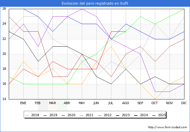 Evolucin de los datos de parados para el Municipio de Sufl hasta Agosto del 2025.