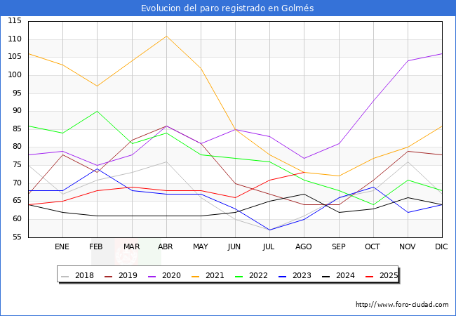 Evolucin de los datos de parados para el Municipio de Golms hasta Agosto del 2025.