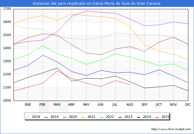 Evolucin de los datos de parados para el Municipio de Santa Mara de Gua de Gran Canaria hasta Agosto del 2025.