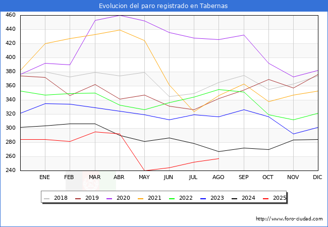 Evolucin de los datos de parados para el Municipio de Tabernas hasta Agosto del 2025.