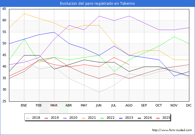 Evolucin de los datos de parados para el Municipio de Taberno hasta Agosto del 2025.