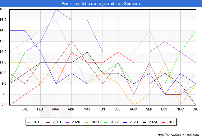 Evoluci�n de los datos de parados para el Municipio de Guimer� hasta Agosto del 2025.