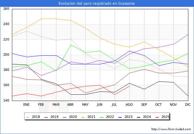 Evolucin de los datos de parados para el Municipio de Guissona hasta Agosto del 2025.