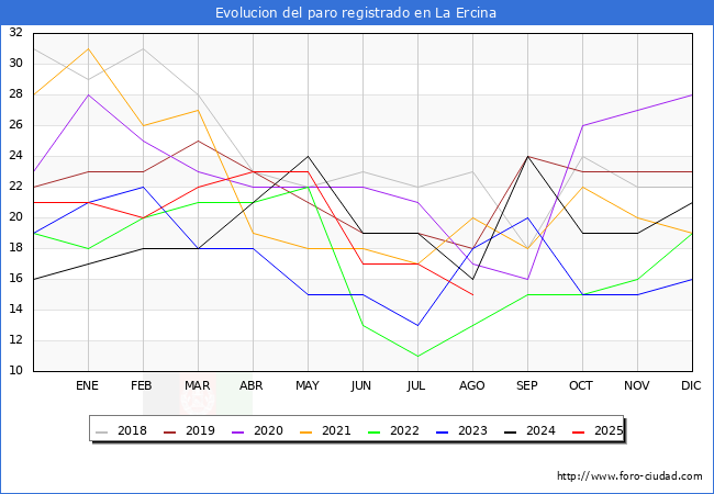 Evolucin de los datos de parados para el Municipio de La Ercina hasta Agosto del 2025.
