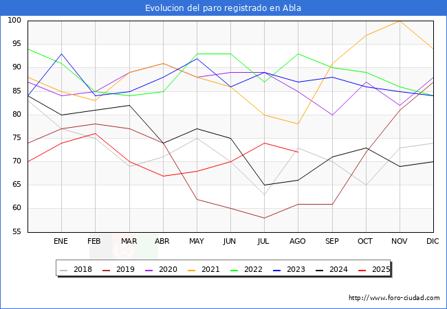 Evolucin de los datos de parados para el Municipio de Abla hasta Agosto del 2025.