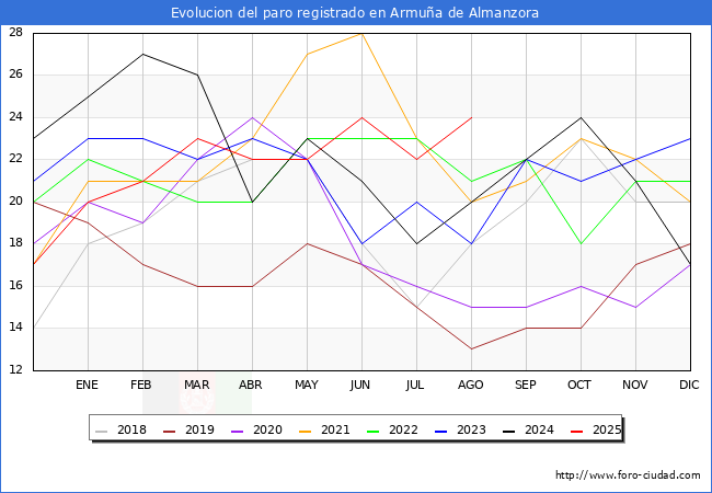 Evoluci�n de los datos de parados para el Municipio de Armu�a de Almanzora hasta Agosto del 2025.