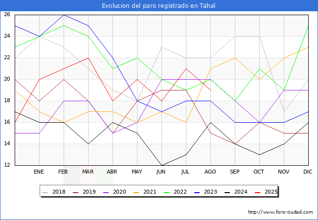 Evolucin de los datos de parados para el Municipio de Tahal hasta Agosto del 2025.