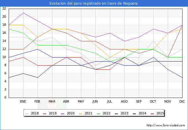 Evoluci�n de los datos de parados para el Municipio de Ivars de Noguera hasta Agosto del 2025.