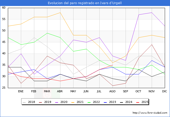Evolucin de los datos de parados para el Municipio de Ivars d'Urgell hasta Agosto del 2025.