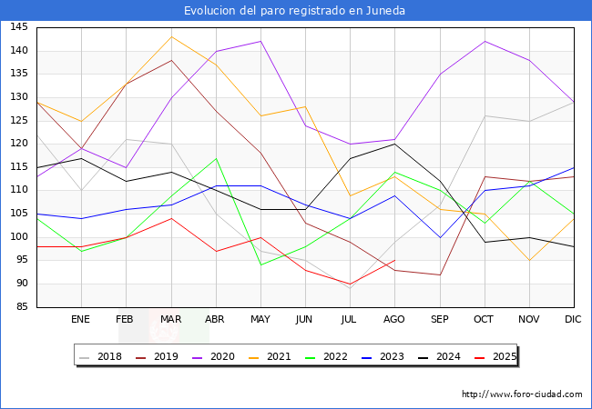 Evolucin de los datos de parados para el Municipio de Juneda hasta Agosto del 2025.