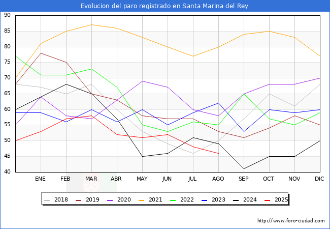 Evolucin de los datos de parados para el Municipio de Santa Marina del Rey hasta Agosto del 2025.