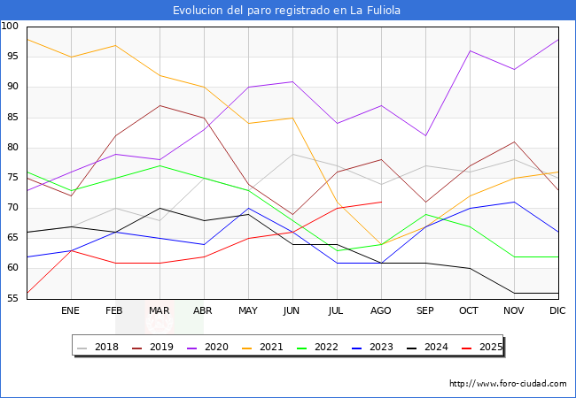 Evoluci�n de los datos de parados para el Municipio de La Fuliola hasta Agosto del 2025.