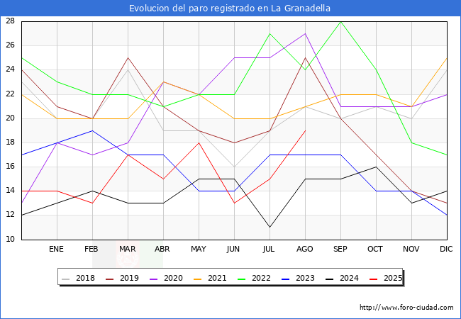 Evolucin de los datos de parados para el Municipio de La Granadella hasta Agosto del 2025.