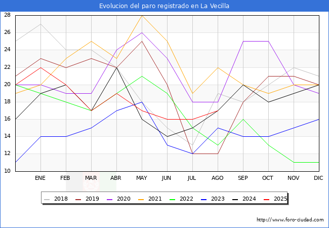 Evolucin de los datos de parados para el Municipio de La Vecilla hasta Agosto del 2025.