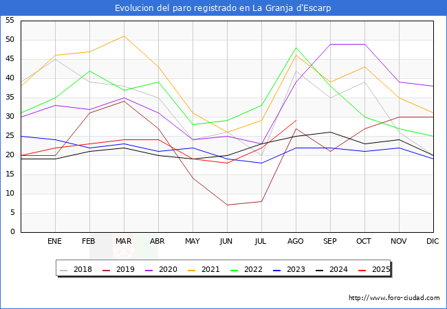 Evoluci�n de los datos de parados para el Municipio de La Granja d'Escarp hasta Agosto del 2025.