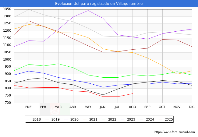 Evolucin de los datos de parados para el Municipio de Villaquilambre hasta Agosto del 2025.