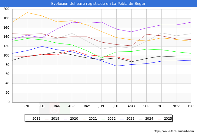 Evolucin de los datos de parados para el Municipio de La Pobla de Segur hasta Agosto del 2025.