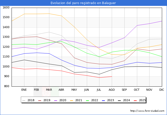 Evolucin de los datos de parados para el Municipio de Balaguer hasta Agosto del 2025.
