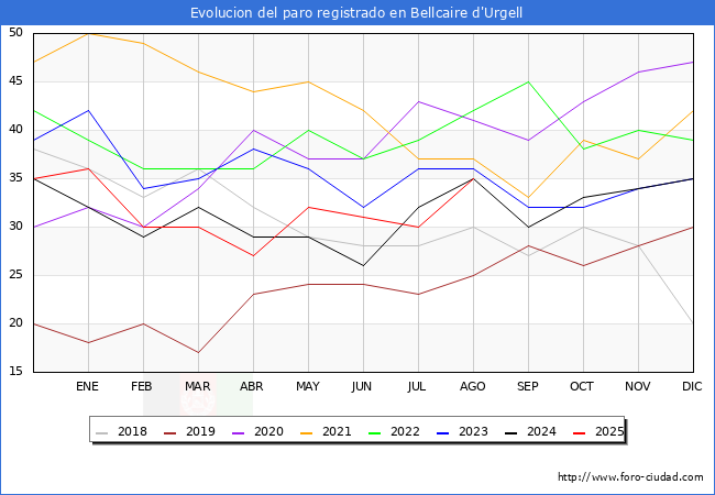 Evolucin de los datos de parados para el Municipio de Bellcaire d'Urgell hasta Agosto del 2025.