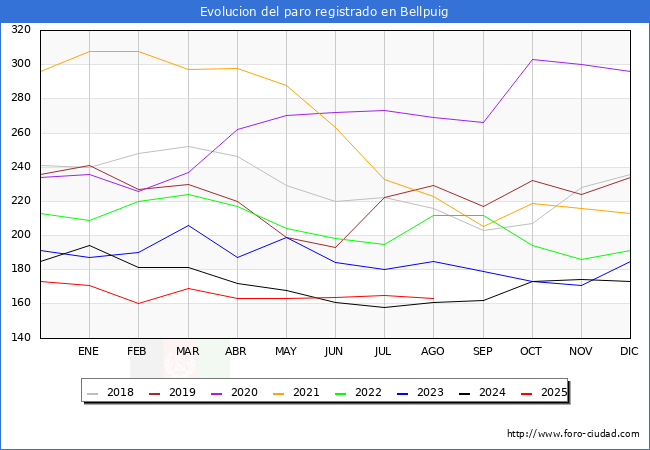 Evoluci�n de los datos de parados para el Municipio de Bellpuig hasta Agosto del 2025.