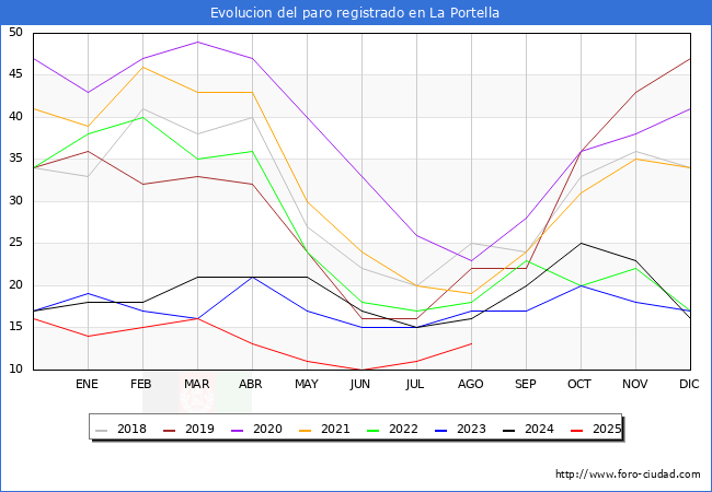 Evolucin de los datos de parados para el Municipio de La Portella hasta Agosto del 2025.