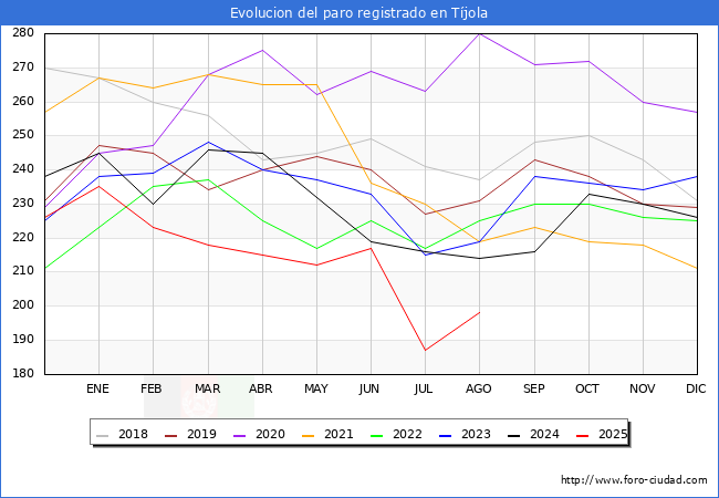 Evolucin de los datos de parados para el Municipio de Tjola hasta Agosto del 2025.